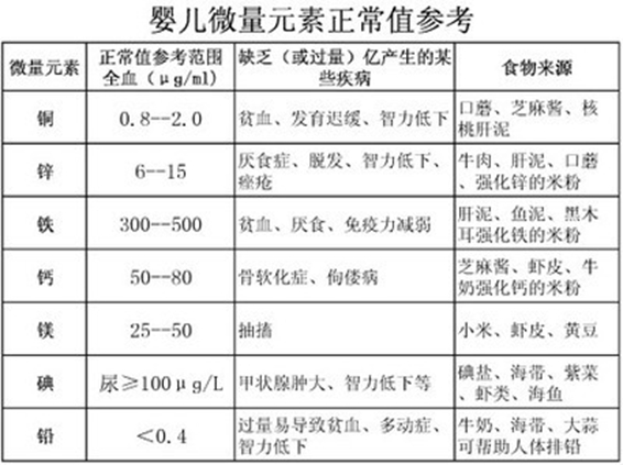 微量元素的功能,过量和缺乏的症状和食物来源