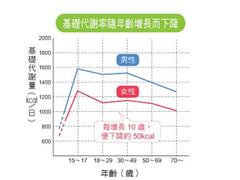 基础代谢与减肥密切相关，基础代谢的影响因素